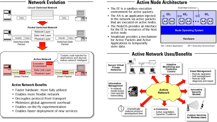 Active Network Overview